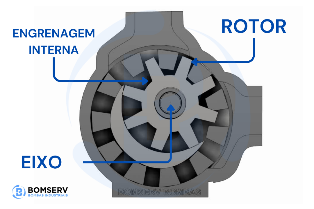 ELEMENTOS DA BOMBA DE ENGRENAGEM