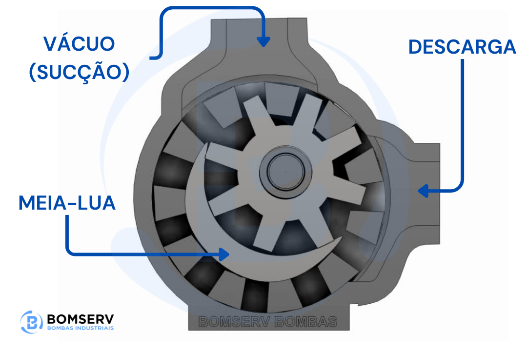 FUNCIONAMENTO DA BOMBA DE ENGRENAGEM